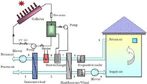 Schematic Diagram Of Solar Assisted Desiccant Cooling System