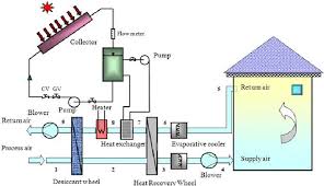 schematic diagram of solar assisted desiccant cooling system