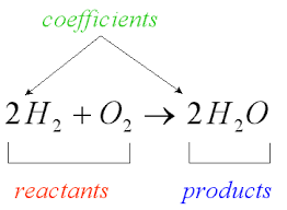 Remember you cannot add subscripts or place coefficients in the middle of a chemical formula. It S Elemental Balancing Act Teaching Chemistry Chemistry Lessons Science Chemistry