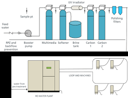 Piping diagram recirculating hot water. Dialysis Water Pre Treatment Plant By Dr Eng Walid Tarawneh Linkedin