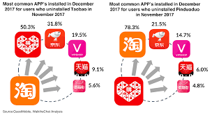 Maybe you would like to learn more about one of these? Pinduoduo A Close Look At The Fastest Growing E Commerce App In China Walkthechat