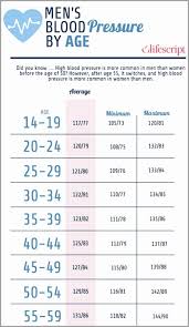 Blood Pressure Vs Age Chart Luxury Blood Pressure Chart By