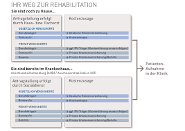 Krankenkasse so krank, dass man eine kur beantragen darf. Reha Antrag Wunsch U Wahlrecht Breisgau Klinik