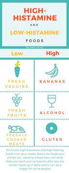 Are Histamine Intolerance Symptoms Affecting You High Histamine Foods Histamine Intolerance Symptoms Low Histamine Foods