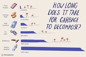 How Long Does It Take Garbage To Decompose