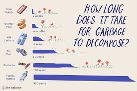 how long does it take garbage to decompose