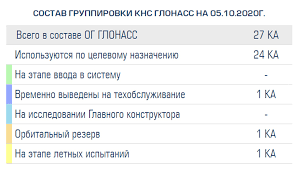 Tom lost his key yesterday. Glonass System Resumed Work In Full