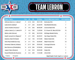 Both teams will wear jersey patches displaying nine stars, representing kobe, gianna and their seven friends and. Lebron James And Giannis Antetokounmpo Draft Team Rosters For 2020 Nba All Star Game Talkbasket Net