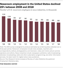 Newsroom Jobs Fell 25 From 2008 To 2018 Mainly In