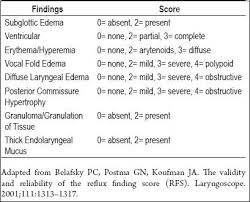 Image result for Reflux Laryngitis