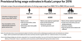 Impatient with the lack of federal action, many states, a few cities and some counties have taken on the issue. The State Of The Nation Living Wage A New Benchmark For Malaysia The Edge Markets