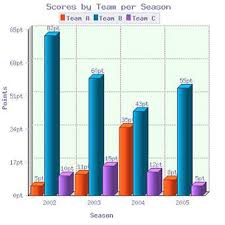 The Bar Chart Shows The Scores Of Teams A B And C Over Four
