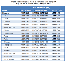 Pegawai khas kepada ketua perangkawan malaysia. Haffiz On Twitter Reminder That The T20 Category Is Too Wide Household That Earns Rm10 960 Per Month And Household That Earns Rm2 000 000 Per Month Are In The Same Category Miskin Bandar Is