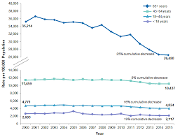 trends in hospital inpatient stays by age and payer 2000