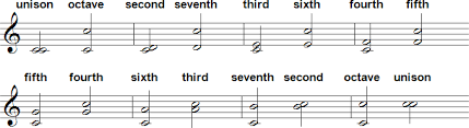 Introduction To Intervals