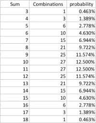 The following shows the probability of throwing each total in a chart format. What Is The Probability Of Having A Sum Be At Least 9 After Rolling 3 Dice Quora