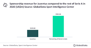 We assure you the best quality, best price ! 29 5 Of Total Sponsorship Spend In Serie A Channelled Towards Juventus Globaldata