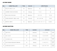 Permohonan kemasukan ke sekolah kawalan kpm tingkatan 1 sesi 2017 iaitu sekolah menengah kebangsaan agama (smka), sekolah agama bantuan kerajaan (sabk), kelas rancangan khas (krk) dan kelas aliran agama (kaa) akan dibuka selama sebulan bermula 1 september sehingga 30 september 2016. Kemasukan Sekolah Sukan Bukit Jalil 2018 Kronis B