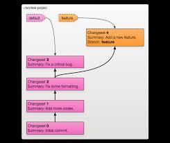 A Guide To Branching In Mercurial Steve Losh