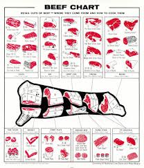 Beef Meat Chart Know Your Cuts Of Beef Steak Brisket