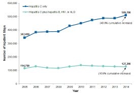 Characteristics Of Inpatient Stays Involving Hepatitis C