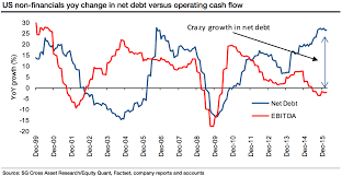 Contra Corner Chart Of The Day Corporate Debt Soaring