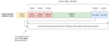 Zero Day Initiative — CVE-2022-23088: Exploiting a Heap Overflow in the  FreeBSD Wi-Fi Stack