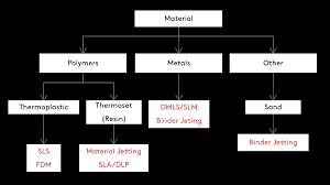 Selecting The Right 3d Printing Process 3d Hubs