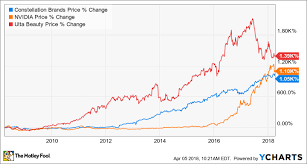 3 Stocks That Turned 3 000 Into 33 000 The Motley Fool