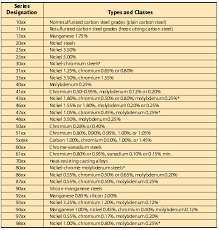 Steel Designation Chart Metal Lathe Tools Types Of Steel