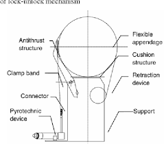 May 13, 2020 · detailed lecture on the locking and unlocking mechanism of knee complex.the locking and unlocking of knee complex, is something that is always a challenge to. Research On A New Type Mechanism To Lock And Unlock Space Borne Appendages Semantic Scholar