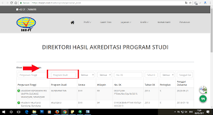 Sebanyak 16314 sekolah atau madrasah baik sdmi smpmts dan smama yang tersebar di 34 provinsi yang ada di indonesia mengalami perpanjangan status masa akreditasi. Cara Mengecek Status Akreditasi Universitas Termudah Secara Online