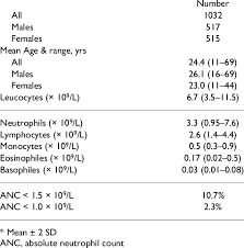 Study Subjects Mean Leukocyte Differential Values And Prevalence Of Download Table