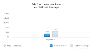Discover more about erie insurance product and see how it compares against other insurance carriers discounts, rates, and coverages. Erie Insurance Rates Consumer Ratings Discounts