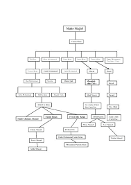 Family Pedigree Template Arzneipflanze Info