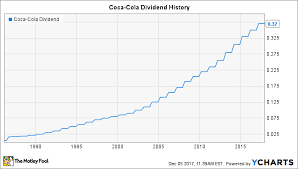 We will use the current price of $49.09 (12/07). Will Coca Cola Raise Its Dividend In 2018 The Motley Fool