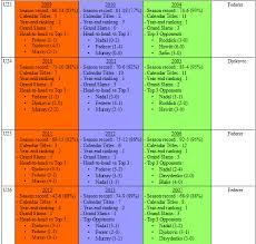 Who do you think is the best tennis player? Performance Timeline Comparison Between Big 3 By Age Talk Tennis