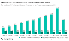 You may have heard that dogs are expensive. Average Uk Household Cost Of Food Nimblefins