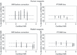 The Prothrombin Time International Normalized Ratio Pt Inr