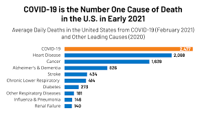 The elephant in the room is that people are more scared of the vaccine than the virus itself, which as of march 19, 2021 (according to the cdc) has an overall 99.4% survival. Covid 19 Is The Number One Cause Of Death In The U S In Early 2021 Kff
