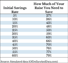 You experience lifestyle creep when your standard of living improves as your discretionary income increases. Your Initial High Savings Rate May Not Let You Be Financially Independent On Time Due To Lifestyle Creep Investment Moats