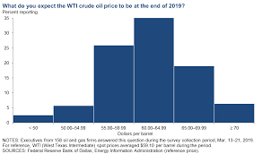 Dallas Fed Energy Survey Dallasfed Org