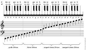 Klicke markiere an, um die töne auf dem klavier zu markieren, wenn du auf sie klickst. Klavier Noten Musiknoten