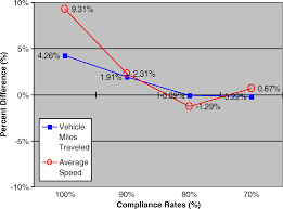 Investigating Benefits Of Intellidrive In Freeway Operations