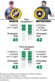 General severiano, rio de janeiro renda: Vasco X Botafogo 43 Pode Ser Pontuacao Magica Para Que Ambos Escapem Da Serie B Esporte Extra Online
