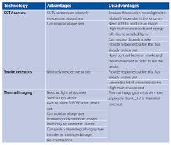 Conclusion of the advantages and disadvantages of cell phones. Thermal Imaging Cameras For Warehouse Asset Protection Flir Systems