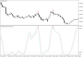 Combined Stochastic Oscillator/MA Strategy — Forex Strategy