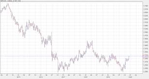 Gbp Usd Could Rise To 1 35 This Week Looking To Sell There