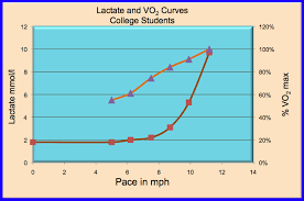 Lactate Curves And How They Differ
