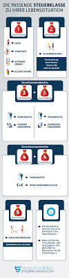 Bei der steuerklasse haben verheiratete und eingetragene lebenspartner drei optionen. Steuerklassen Definition Rechner Und Wechsel